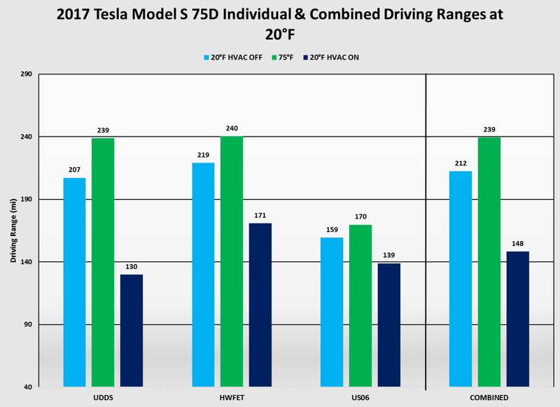 Illustration for article titled Electric Vehicles' Range Is Nearly Split in Half in Cold Weather: Study (Updated)